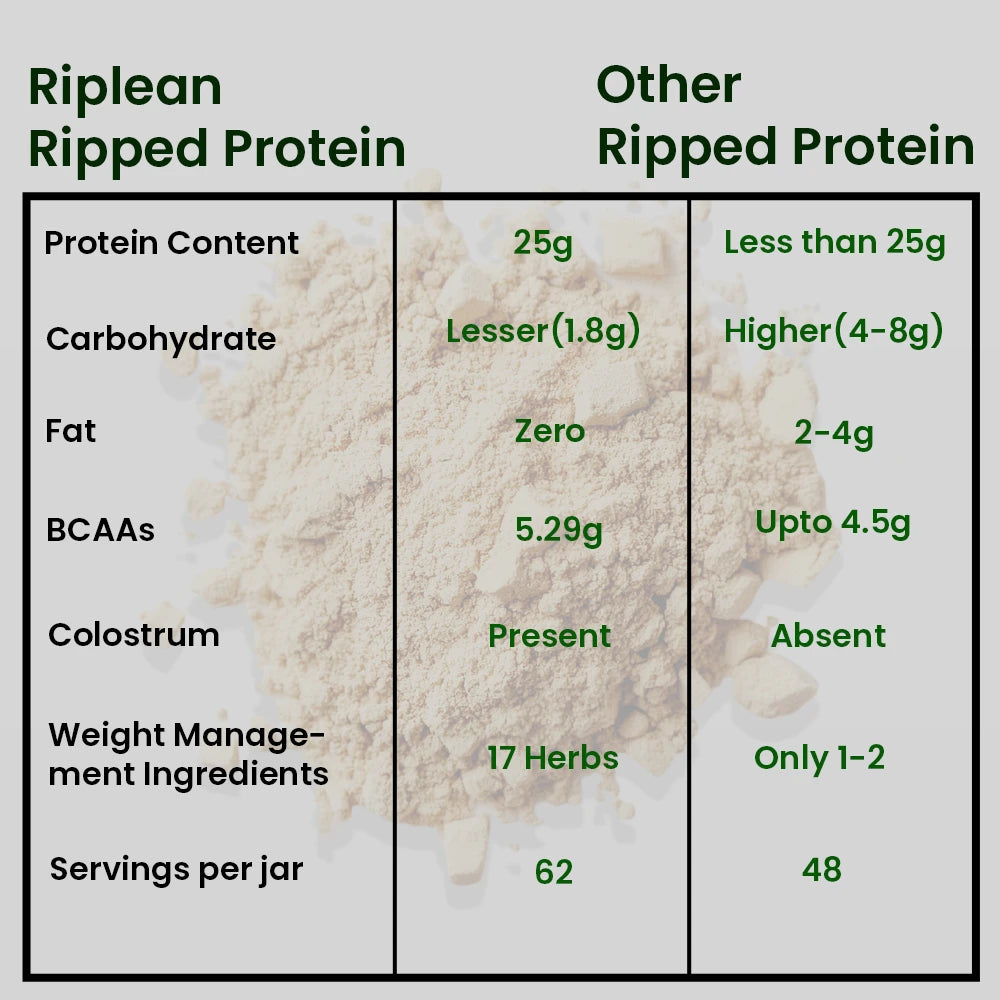 Nutrikona RipLean Ripped Whey Protein | 25g Protein | Grass-Fed Whey | Digestive Enzymes