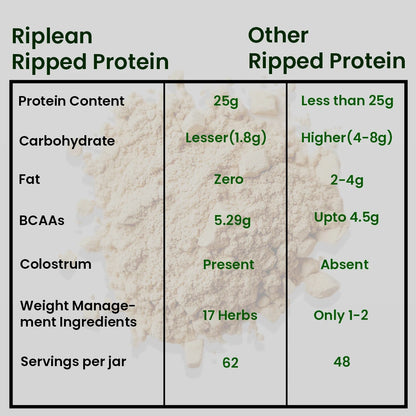 Nutrikona RipLean Ripped Whey Protein | 25g Protein | Grass-Fed Whey | Digestive Enzymes